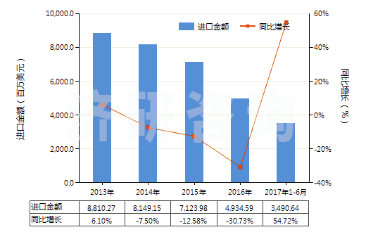 2013-2017年6月中國(guó)1,2-乙二醇(HS29053100)進(jìn)口總額及增速統(tǒng)計(jì)